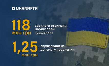 Ukrnafta allocated over UAH 127 million to support the mobilised employees and veterans