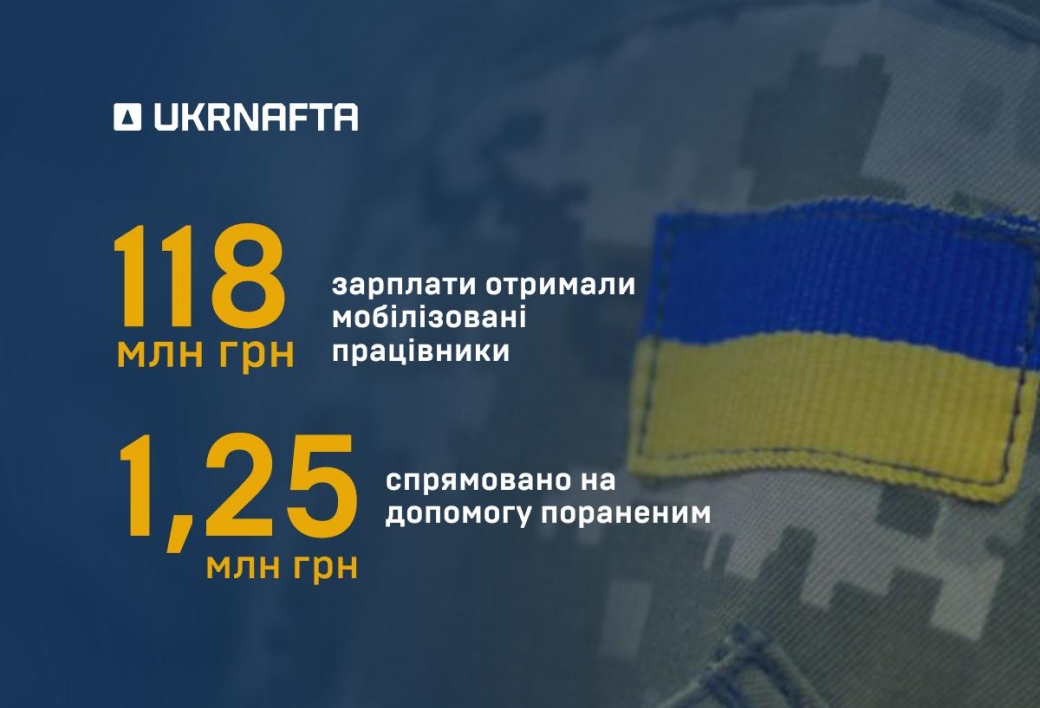 Ukrnafta allocated over UAH 127 million to support the mobilised employees and veterans