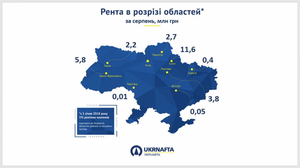 Ukrnafta paid UAH 5.0 bln of rent for 8 months