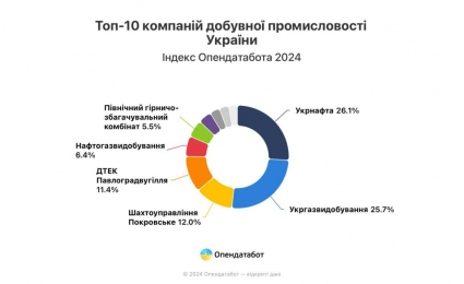 Ukrnafta Emerges as Leader in Ukrainian Extractive Industry with Impressive 2023 Performance