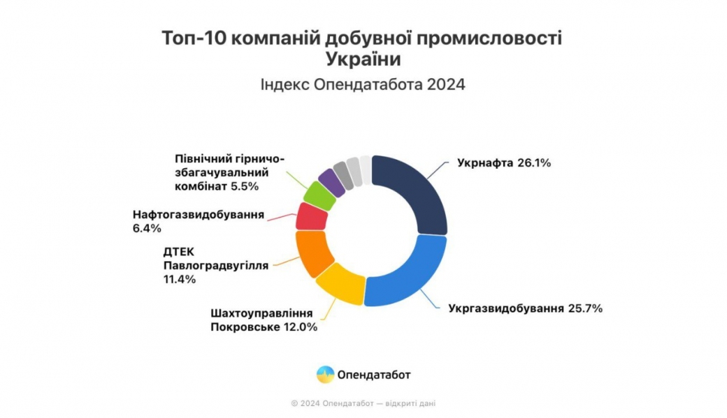Ukrnafta Emerges as Leader in Ukrainian Extractive Industry with Impressive 2023 Performance